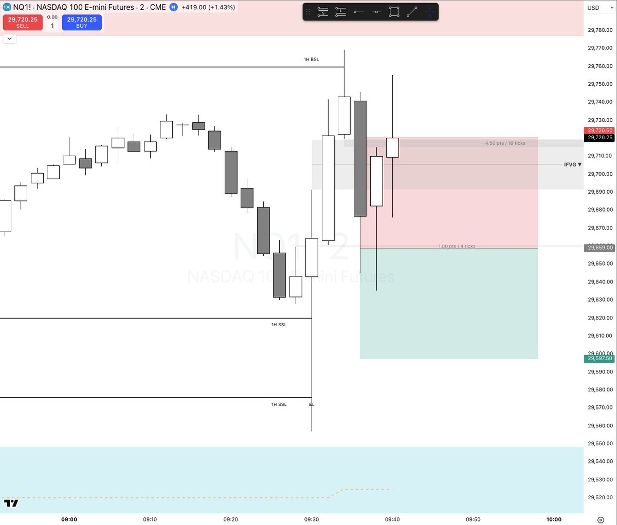 dannonjake's tweet photo. Took a silly $NQ loss today. Setup was A-, execution was F. 
Chased price ~30pts off the IFVG. Way too far, way too slow. 
The model didn't fail. I did. Fixable.
On to tomorrow. 🫡 https://t.co/c9oAU6oAFI