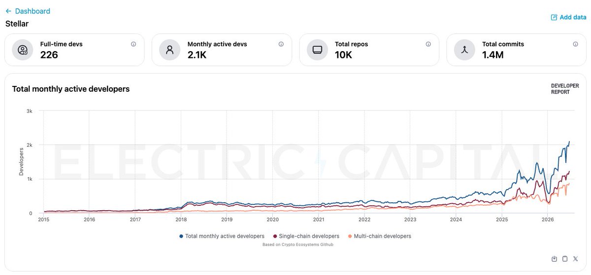 BuildOnStellar's tweet photo. More than 2,100 monthly active developers on the Stellar network...what a way to start the week 💪🏻

Via @ElectricCapital. https://t.co/Q7wHeQnfP3