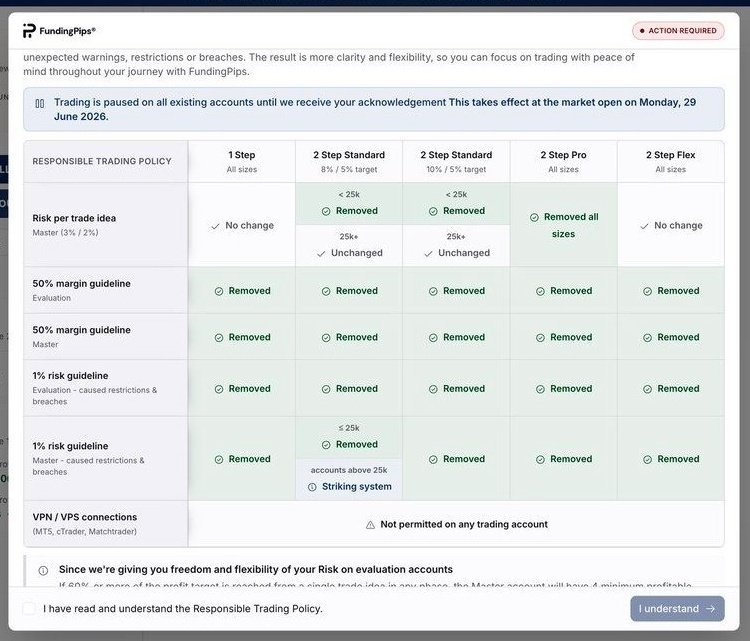AXRSH_01's tweet photo. FundingPips New Update - Simple Ex.

50% Margin Rule → Removed.

1% Risk Rule → Removed on most accounts

VPN/VPS is still not allowed

• 2-Step Pro:Removed for all account sizes

• 2-Step Standard: Removed for accounts below $25K
@fundingpips 
@AXRSH_01 https://t.co/7ZJTC1T67P