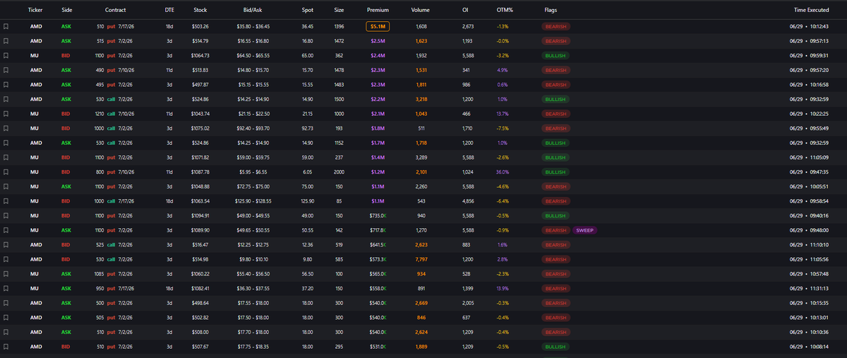 ScrubThatTrades's tweet photo. A lot of flow prints coming in for $MU  &amp; $AMD so far today @_marketmono https://t.co/WyC8FLcD5T