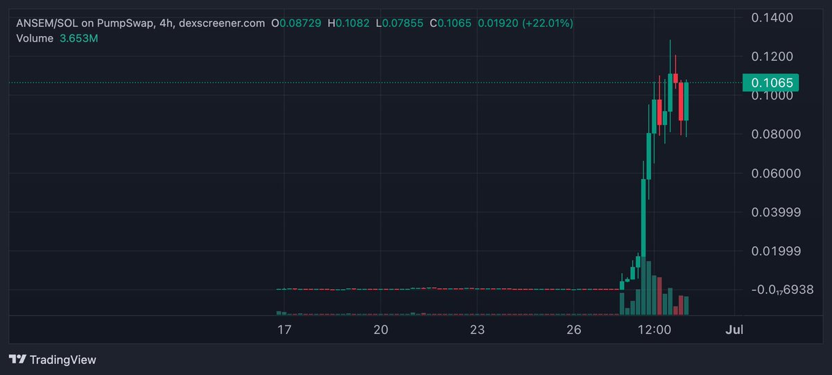 airdrops_io's tweet photo. Everyone is FOMO-ing into $ANSEM

Here's why we recommend NOT buying it, and what we're doing instead 🧵👇 https://t.co/ikVp2ByMXf