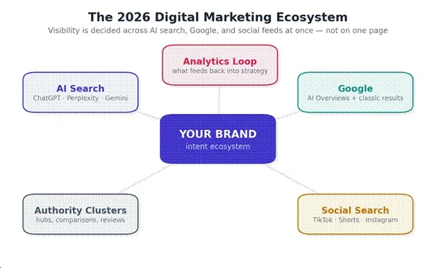 mag_digit's tweet photo. You win by owning an #intent  the full journey a person takes from first curiosity to final decision  across every surface where that journey happens. Think in ecosystems, not entries.

Read our full blog: https://t.co/dSEZn0277y

#PageRank #AISearch #AEO #SEO #GEO #SERP https://t.co/rgzPmeYEmx