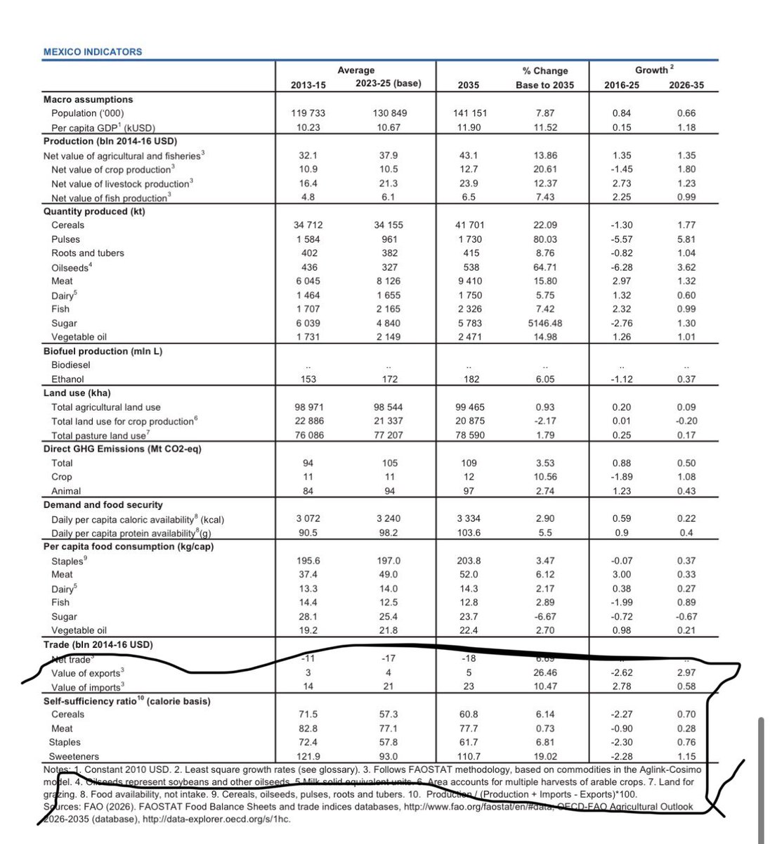CarlosRamirezF's tweet photo. En su nuevo reporte sobre perspectivas de la agricultura🌎, la @OECD mide la autosuficiencia alimentaria de c/pais miembro

Contrario al discurso oficial, 🇲🇽 ha retrocedido en autosufiencia en los 4 apartados alimenticios:

1) Cereales
2) Carne
3) Alimentos básicos
4) Endulzantes https://t.co/9CNMrt77vN