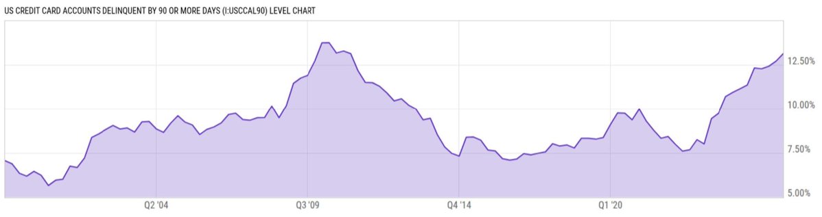 Barchart's tweet photo. U.S. Credit Card Accounts delinquent by 90+ days have jumped to 13.1%, the highest level in 15 years and closing in on the highest level in history 🚨🚨🚨 https://t.co/tpeYIzuoDq