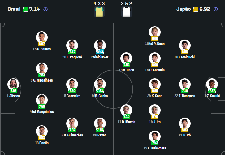oestagiario's tweet photo. Japão vem absolutamente ofensivo pro jogo contra o Brasil.

Da linha do meio pra frente, apenas o Sano tem características defensivas. Os alas (Doan e Nakamura) são pontas de características ofensivas.

J.Ito é meia-atacante e Kamada é um armador recuado que articula a seleção.

Que loucura, vieram pra dentro. Dos 10 de linha, apenas 4 marcadores por características principal.
