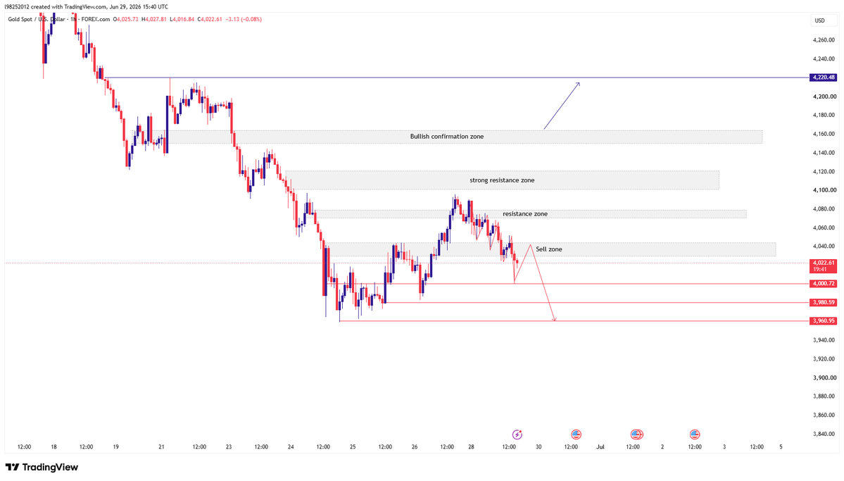 Thea_Asset's tweet photo. #XAUUSD

#Gold

🚨The 4000 level has been tested again. Will it break below today?

📉Pay attention to the resistance level at 4030-4040. If it encounters resistance, continue shorting.

🛑If it breaks below 4000-3980, the next target is 3960-3900.

#FX https://t.co/eRRK3kTIMz