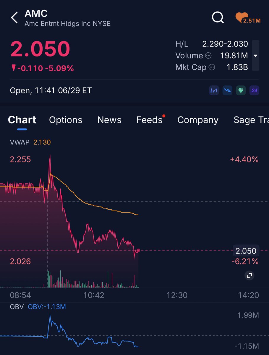 manbearpigdawg's tweet photo. Unfortunately $amc had too good of a weekend again which means the price goes down. Lol try harder hedgies, we know how this dumb algo works now…
 #amc #AMCNEVERLEAVING https://t.co/o4G6OLKkkA