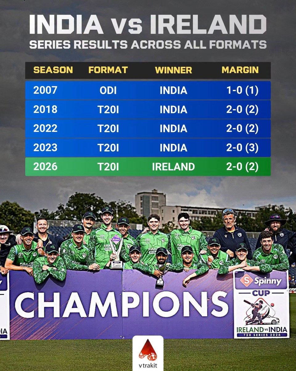 Azamgarhgariya's tweet photo. In 19 years, Ireland have played five series across all formats against India. For the first time ever, they clinch a series win and complete a stunning whitewash!🔥
#IrelandCricket #IREvIND #INDvIRE https://t.co/PQFpFt2xU6