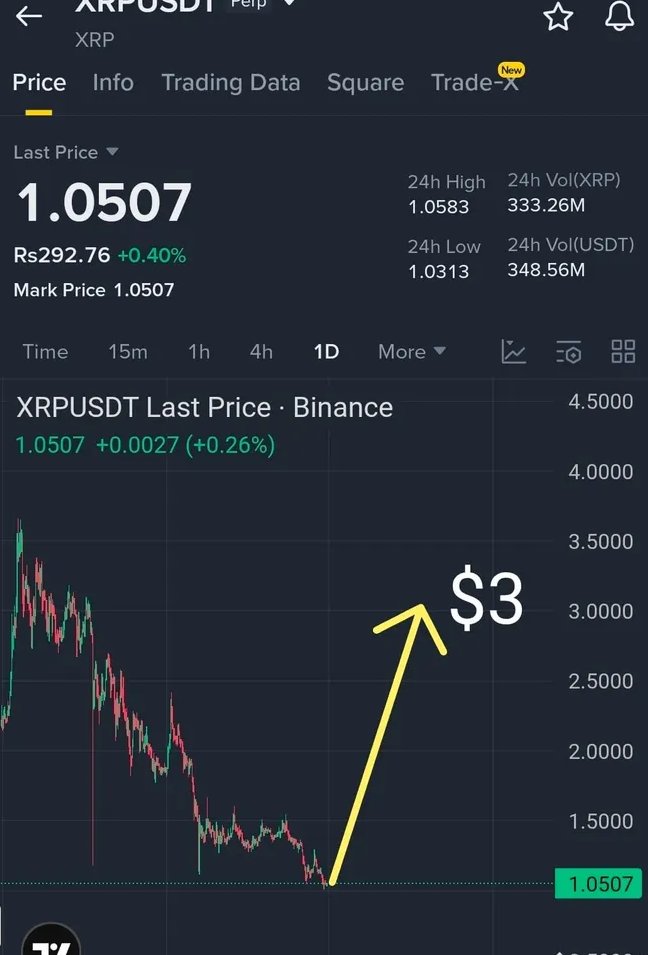 Z_2cash's tweet photo. Big pump incoming for $XRP! 🚀 Large companies and influencers are about to buy in. Minimum target is $3 as a massive, Altseason-level rally takes off. What are your thoughts on XRP, guys? https://t.co/oE1cpGyzAj