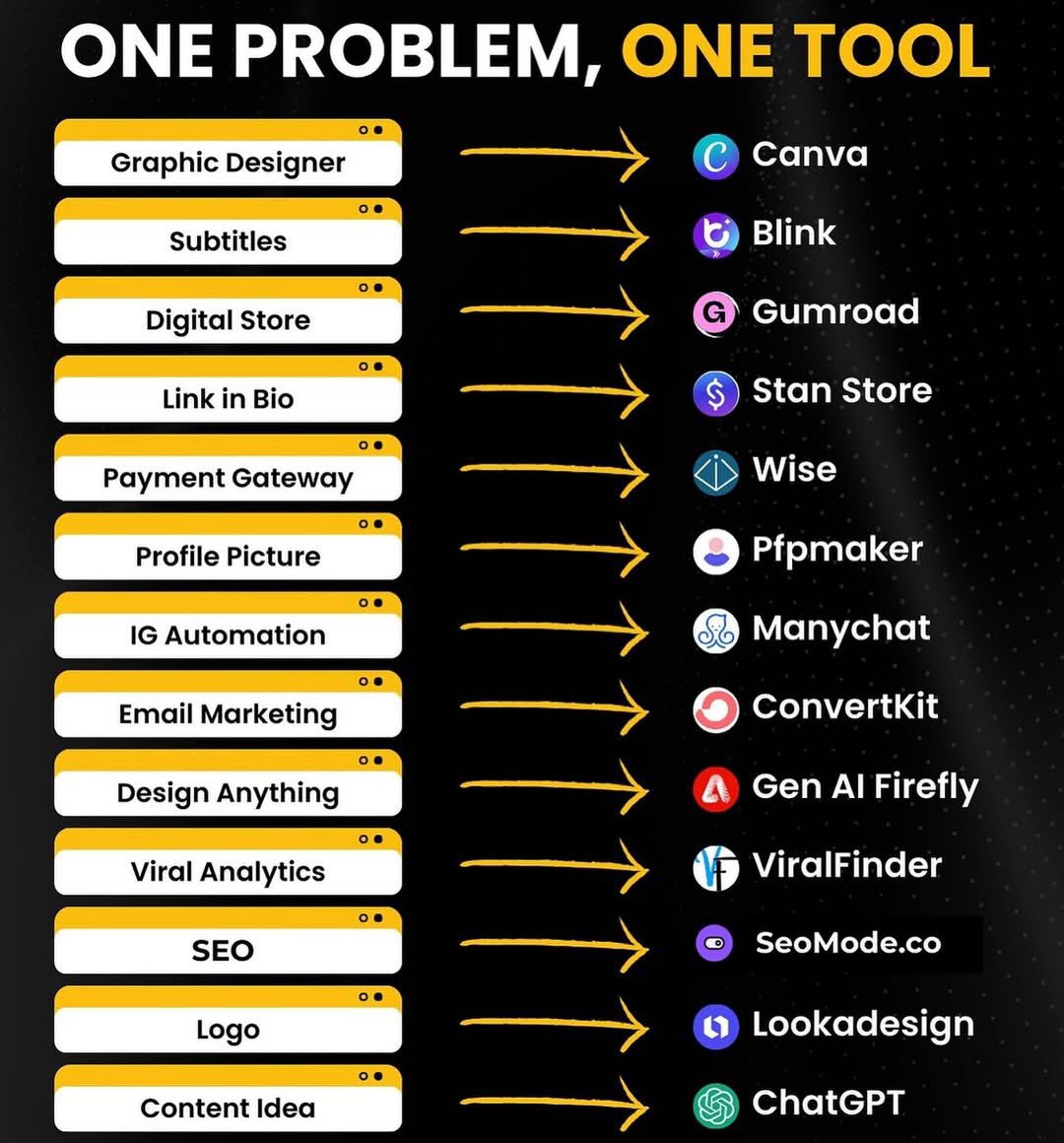 Tech_Arish's tweet photo. 𝗨𝗣𝗗𝗔𝗧𝗘𝗗 𝗟𝗜𝗦𝗧 𝗙𝗢𝗥 𝟮𝟬𝟮𝟲
    
💡 𝗜𝗱𝗲𝗮𝘀
• ChatGPT
• Claude
• Bing

🌐 𝗪𝗲𝗯𝘀𝗶𝘁𝗲
• 10Web
• Durable
• Framer

✍️ 𝗪𝗿𝗶𝘁𝗶𝗻𝗴
• Rytr
• Jasper
• Writesonic

🤖 𝗖𝗵𝗮𝘁𝗯𝗼𝘁𝘀
• Chatbase
• SiteGPT
• ChatSonic

⚙️ 𝗔𝘂𝘁𝗼𝗺𝗮𝘁𝗶𝗼𝗻
• Make
• Zapier
• Bardeen
    
🖼️ 𝗜𝗺𝗮𝗴𝗲
• Midjourney
• DALL·E
• Stable Diffusion

🎥 𝗩𝗶𝗱𝗲𝗼
• HeyGen
• Synthesia
• Runway

🎨 𝗗𝗲𝘀𝗶𝗴𝗻
• Flair AI
• Booth AI
• Canva AI

🎵 𝗠𝘂𝘀𝗶𝗰
• Boomy
• Amper
• Jukedeck

📈 𝗠𝗮𝗿𝗸𝗲𝘁𝗶𝗻𝗴
• AdCreative
• Simplified
• Pencil

Save 🔖 for later — this stack covers almost everything you need in 2026.

Follow @Tech_Arish for more AI info