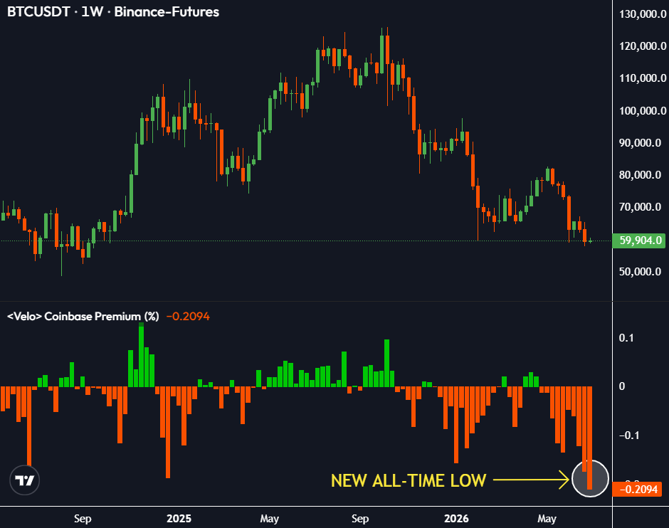 TedPillows's tweet photo. New all-time low for Coinbase Bitcoin Premium.

Non-stop selling. https://t.co/7XpQSeE3JP