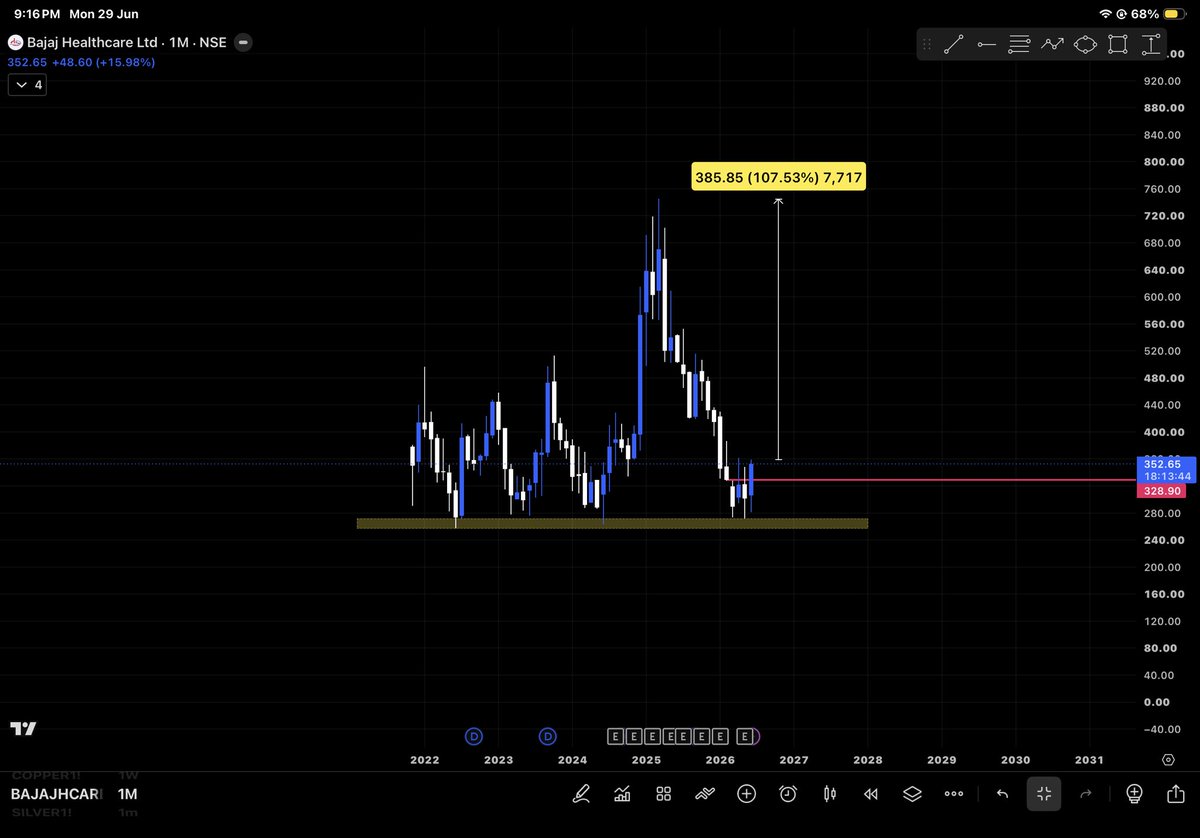 StockCrazetx's tweet photo. #BajajHealthcare 

🚨 This Chart Is Screaming Opportunity… But Almost Nobody Is Watching. 👀

While the market is busy chasing momentum, smart money often accumulates where fear is highest.

This stock has:
🟢 Held a multi-year demand zone
🟢 Printed a strong bullish monthly candle
🟢 Started reclaiming a key resistance level

History tells us one thing:
The biggest rallies usually begin when the chart looks the most boring.

📌 My Trigger: Sustained Monthly Close above ₹330

🎯 Potential Roadmap:
➡️ ₹400
➡️ ₹500
➡️ ₹600+
(Only if momentum continues)

⚠️ Patience creates wealth. FOMO destroys it.

#StockMarket #Nifty #Stocks #Investing #SwingTrading #Nifty50 #Breakoutstocks #Trading