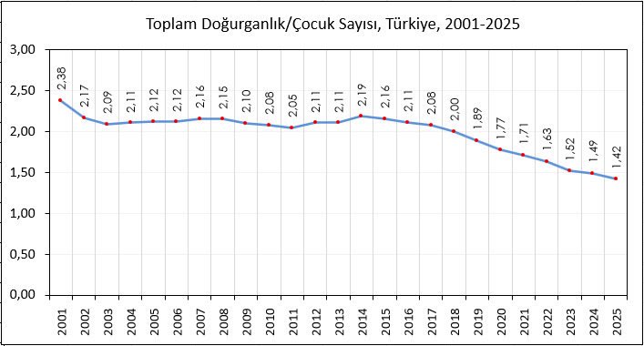 ConflictTR's tweet photo. Milli Savunma Üniversitesi Rektörü Prof. Dr. Erhan Afyoncu:

Türkiye, son yıllarda artan jeopolitik etkisi ve gelişen savunma sanayiine rağmen, gelecekteki konumu için büyük bir stratejik engelle karşı karşıya: Hızlı ve derin demografik çöküş. 

Türkiye’nin doğurganlık hızı 2000’de 2.49 iken 2025’te 1.42’ye kadar düştü. 

Nüfusumuzun kendini yenileyememesi ciddi bir risktir. Türkler için savaştan bile daha önemli bir tehdittir. 

Böyle gidersek 2100’de Türkiye’nin nüfusu 25 milyona kadar düşerken yaşlı nüfusumuzun toplam nüfusumuzun yarısına yükselme ihtimali fazladır. 

Nüfusumuzun azalmasını ve yaşlı nüfus olmamızı engelleyemezsek Anadolu’nun yaşlı milletlerinden biri olarak tarih sahnesinden çekiliriz.