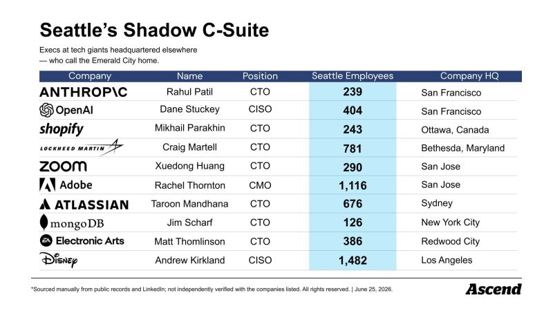 kirbywinfield's tweet photo. "isn't seattle tech just a bunch of AWS and MSFT employees?"

well, no. aside from having 25% of the AI engineers in the US, and the second largest pool of dev talent in the country, seattle is home to the engineering hq2's of the world's most important tech leaders.

we counted 55 seattle-based c suite execs from @AnthropicAI  and @OpenAI  to @nvidia  and @Cisco ; from @PaloAltoNtwks to @CrowdStrike; from @Shopify  to @stripe .

see the latest from @Natebek below.