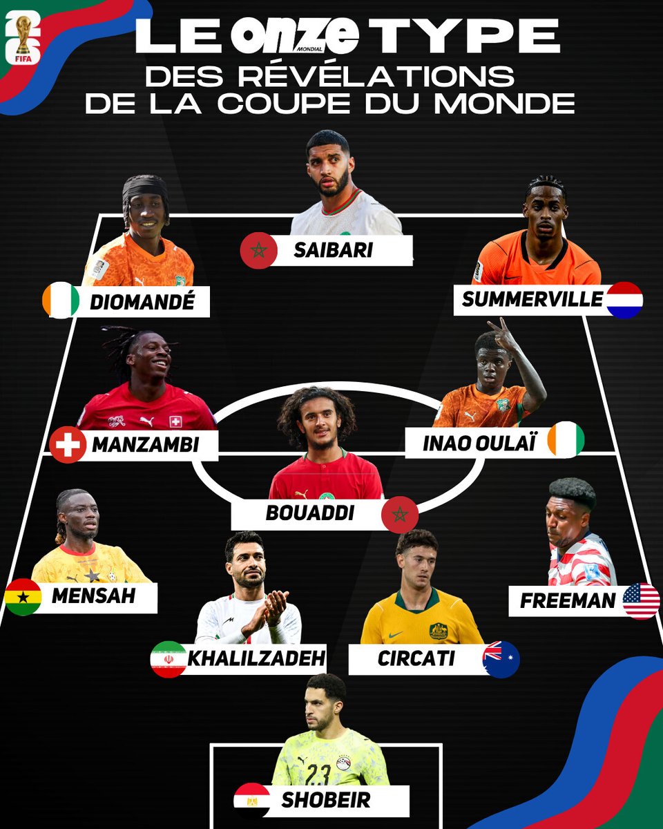 OnzeMondial's tweet photo. 🚨 Le ONZE TYPE des révélations de la Coupe du Monde ! 🏆🔥 https://t.co/43V2cgdwuB