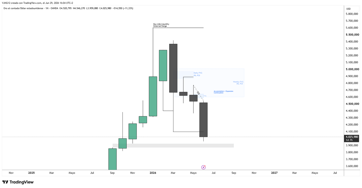 VJMG12's tweet photo. $XAUUSD $XAU 
𝐖𝐞𝐞𝐤𝐥𝐲 𝐎𝐮𝐭𝐥𝐨𝐨𝐤 – 𝐓𝐨𝐩-𝐃𝐨𝐰𝐧 𝐀𝐧𝐚𝐥𝐲𝐬𝐢𝐬
Monthly - Weekly - Daily - H4 https://t.co/58KglLxOpx