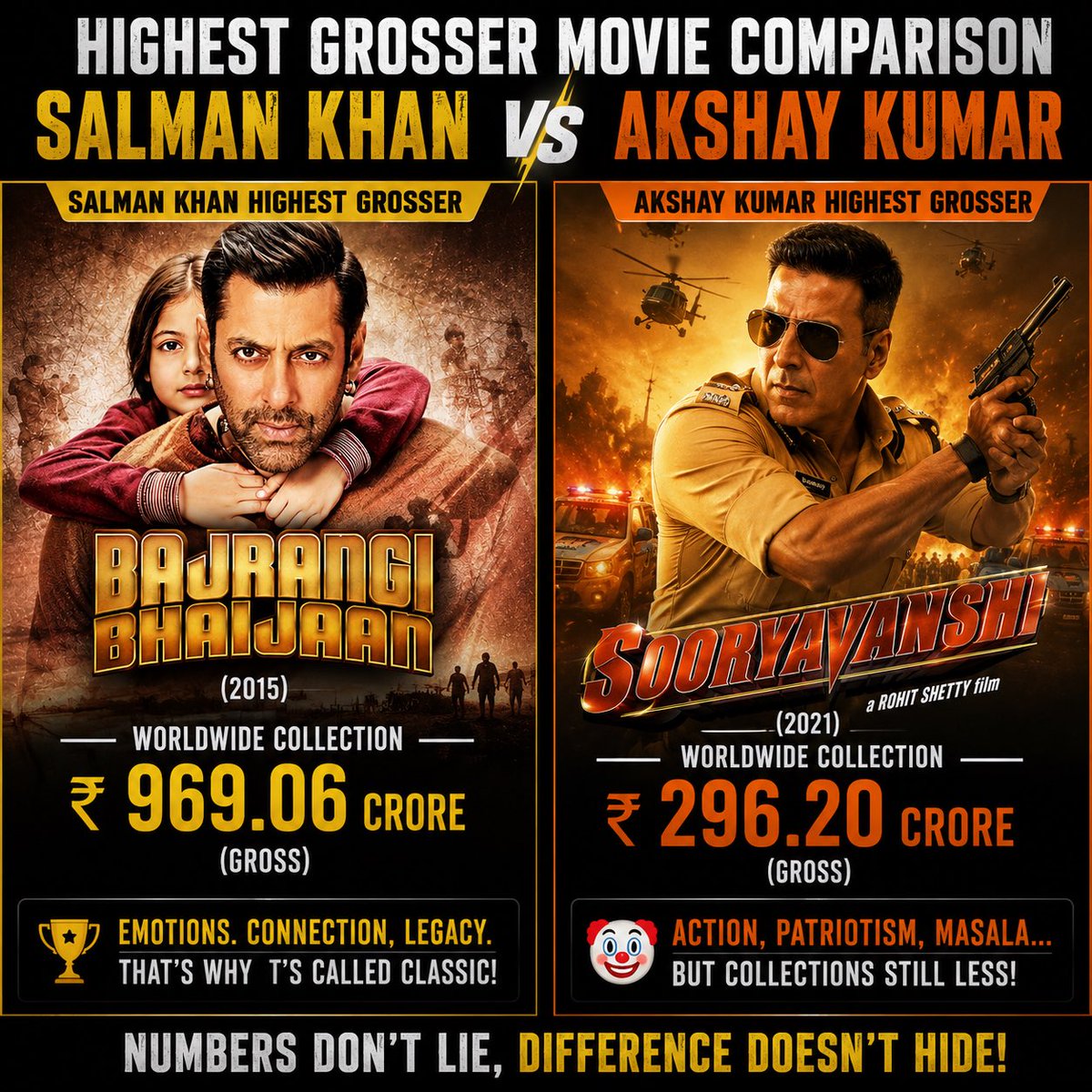 ThefanofGoat's tweet photo. ₹969.06 Cr 🔥 vs ₹296.20 Cr  🤡 

A 670+ crore gap between their highest-grossing films… and some people still call it a rivalry? 😭

Collections fade, but records and legacy stay. 👑
#SalmanKhan  #AkshayKumar https://t.co/4uopDTSStr
