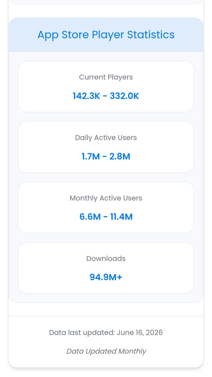 Delta_BRENDAN's tweet photo. @Eziolawliet Et tanque c normalement ton travail Mr. le Content Creator de collecté les infos nécessaires mais voici ⬇️ les stats des Active Players du jeu (MàJ 16/06/26) dont tu l'utilise comme argument 🤣😒 (3/7) https://t.co/mecrHkO4cB