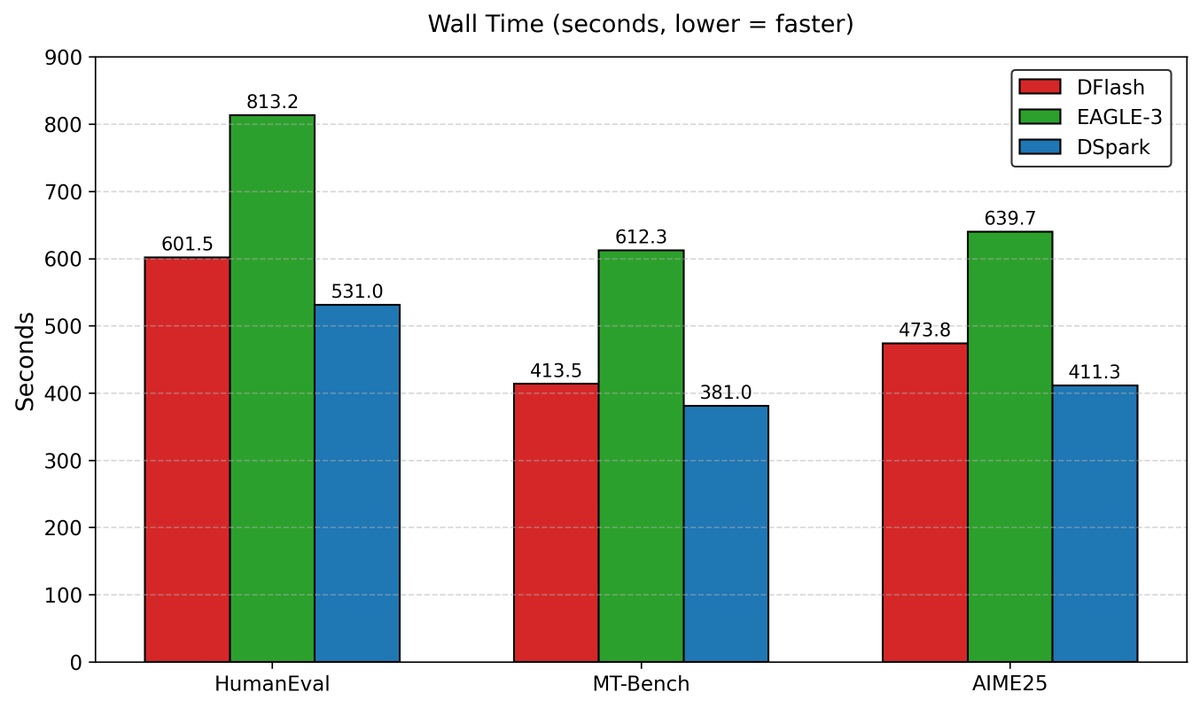 mohitwt_'s tweet photo. Deepseek's DSpark compared with DFlash and EAGLE-3 on MI300X

each method uses a ~3B parameter draft head that proposes 7 tokens at a time, which the 14B target model (Qwen) verifies in parallel. tested on three real world workloads:
- HumanEval (164 code problems)
- MT-Bench (80 multi-turn conversations)
- AIME 2025 (30 competition math problems).

DFlash uses a lightweight block based MLP draft head, it proposes tokens in fixed size blocks and relies on the draft head's speed to keep the target model fed. minimal overhead per proposal, but no mechanism to stop early when the draft is uncertain.

EAGLE-3 uses a TTT (Test Time Training) based draft head. it's more sophisticated in how it models token distributions, but the TTT mechanism adds computational cost per proposal. the tradeoff, potentially better acceptance rates in exchange for heavier per-iteration work.

DSpark also uses a block based draft head like DFlash, but adds a confidence head that predicts which tokens the draft is uncertain about. this enables early stopping if the confidence head detects low confidence, verification stops early, saving wasted compute on tokens that would likely be rejected anyway.

DSpark dominates every metric on every dataset. it achieves the highest acceptance length (avg 4.65 tokens vs 3.89 for DFlash and 3.50 for EAGLE-3), translates directly into the fastest throughput (avg 127 tok/s vs 111 for DFlash and 81 for EAGLE-3), and completes all benchmarks in the least wall time.

the confidence head's early stopping mechanism is the key differentiator, it avoids wasting target model compute on low-confidence tokens, which compounds into significant time savings across hundreds of proposals per benchmark.

the improvement over DFlash is notable:
+20% acceptance length
+14% throughput

DSpark also achieves the highest verify rates (67% on HumanEval, 62% on AIME25, 46% on MT-Bench), confirming that early stopping doesn't sacrifice quality, it just avoids wasting compute on tokens that would be rejected anyway.

the heavier per-proposal computation from the TTT mechanism appears to outweigh any gains in draft quality, especially on a single GPU where compute efficiency matters more than draft accuracy.

on multi-GPU setups with more compute headroom, EAGLE-3 might be closer, but for single GPU inference, DSpark's lightweight + early stopping approach is clearly superior.
