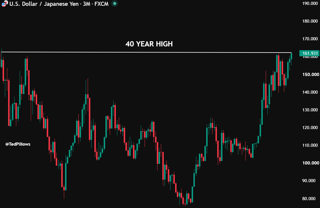 TedPillows's tweet photo. 🇯🇵 Japanese Yen is now at its weakest level against the US dollar in 40 years.

BOJ might be thinking of intervention now. https://t.co/LIRzs0aa0D