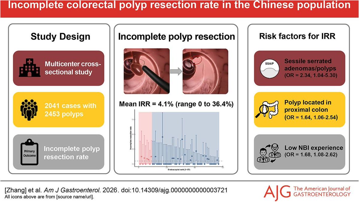 AmJGastro's tweet photo. Incomplete Polyp Resection Rate of Colorectal Polyps in the Chinese Population: A Cross-Sectional Study
Zhang, et al.

📕 https://t.co/FqWJCs4szK https://t.co/hRSlhAL8DG