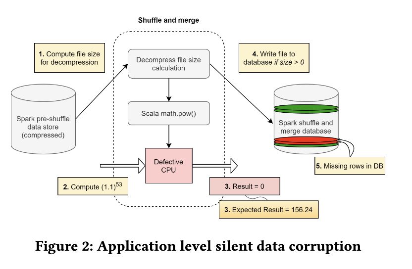 lauriewired's tweet photo. If you want to skim the original paper, Silent Data Corruptions (SDCs) at Scale, it’s a fun read.

We take for granted the reliability of CPUs; not many think about the implications of getting a bad core once in a while!

https://t.co/IwQQqNY7b1 https://t.co/QsS4EvKVKI