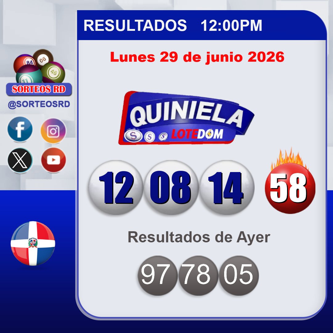 SorteosRD's tweet photo. Resultados LOTEDOM🍀🎉
🗓 Lunes 29 de junio 2026 ⏰ 12:00 P.M.
#lotedom #SorteosRD #resultados #LoteriasDominicanas
Juega con responsabilidad. https://t.co/F9V9KOWXxZ