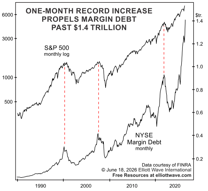 RobertPrechter's tweet photo. What is fueling the stock mania?

The answer is: borrowed money.

In May, total margin debt in brokerage accounts registered a record one-month increase of $111 billion, pushing the  total amount to $1.42 trillion. That 8.5% increase in margin debt accompanied a 5% increase in the S&P. The latest reading does not include debt used to buy SpaceX, which came public this month.