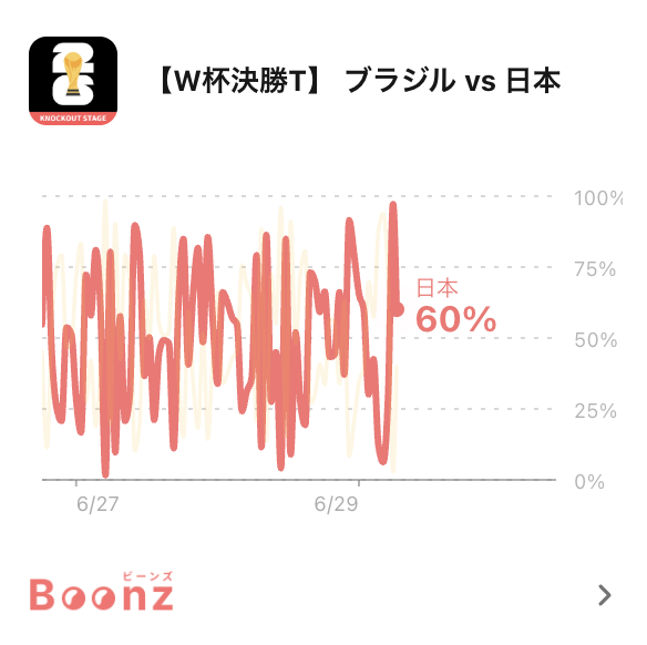 atepo_jp's tweet photo. 日本 vs ブラジル、まもなく開始！⚽️ 

ビーンズでは日本勝利の確率が60%になっています！
試合結果を予想して、みんなで日本代表を応援しよう🔥

あなたの予想は当たる？👀
#SAMURAIBLUE https://t.co/SV5PczknUU