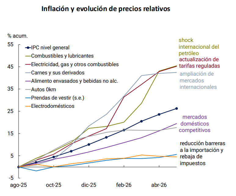 SalvadorVitell1's tweet photo. BCRA menciona que el alza de la inflación de 2026 se dio principalmente por cuestiones estacionales (carne, tarifas y energía) y que ya empezó a moderarse. https://t.co/kUidVLyMhD