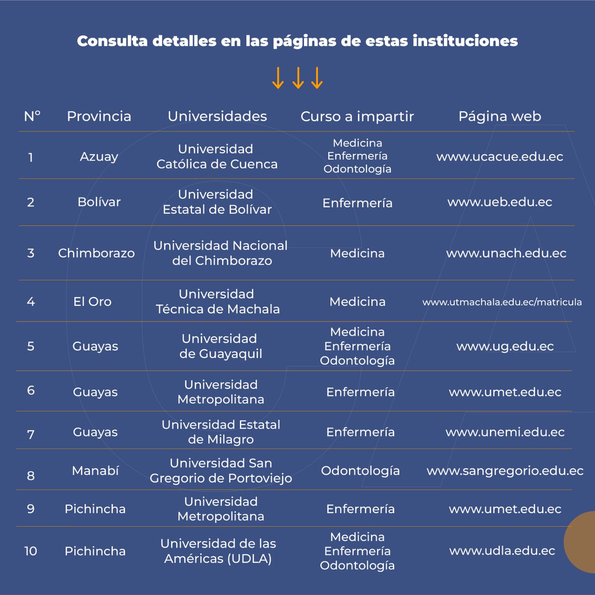 Caces_Ec's tweet photo. 📲 Conoce qué universidades han notificado al #CACES la oferta del Curso de Actualización de Conocimientos para el #EHEP, segunda convocatoria, y consulta los detalles directamente con estas instituciones. https://t.co/dlj9qhEDlD