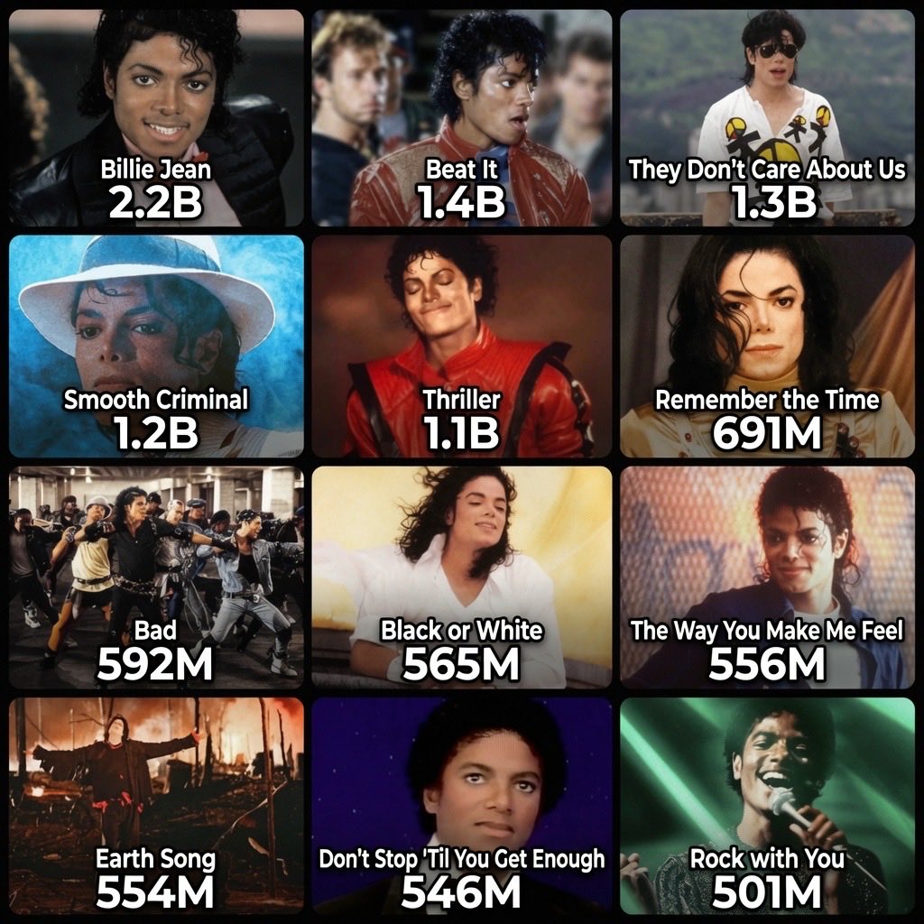 kxthrills's tweet photo. Michael Jackson is the only artist with 12 music videos from the 20th century surpassing 500 million views on YouTube! https://t.co/qR8vgPAkwa