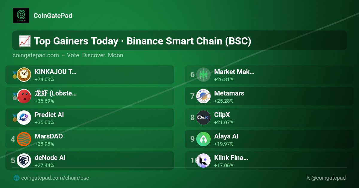CoinGatePad's tweet photo. π Top Gainers Today #BinanceSmartChain #BSC #CoinGatePad
π₯ $KINKA @kinka_token +74.09%
π₯ $ιΎθΎ +35.69%
π₯ $PREDICTAI @predictai_hq +35.00%
4οΈβ£ $MDAO @0xMarsDAO +28.98%
5οΈβ£ $DAI @denodeai +27.44%
6οΈβ£ $MMPRO @MarketmakingPro +26.81%
7οΈβ£ $MARS @MetaMars_global +25.28%
8οΈβ£ $CLIPX @clipx0_ +21.07%
9οΈβ£ $AGT @Alaya_AI +19.97%
π $KLINK @klinkfinance +17.06%
#TopGainers #Crypto #CryptoGems
π https://t.co/QvgGIQvlWY