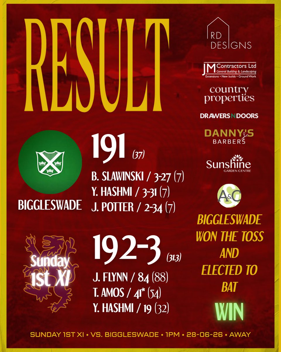 AmpthillTownCC's tweet photo. 2/3 this Sunday! 💪

1s continue to lead Division 1 after a 7 wicket win, led by Jack Flynn’s 84! ✅

2s pulled off an extraordinary chase, thanks to a monstrous career-high 133 from Pat Brooke! ✅

Women lost by 8 wickets

#YouCantDoEnoughForAGoodClub https://t.co/p3E0Jy76HW