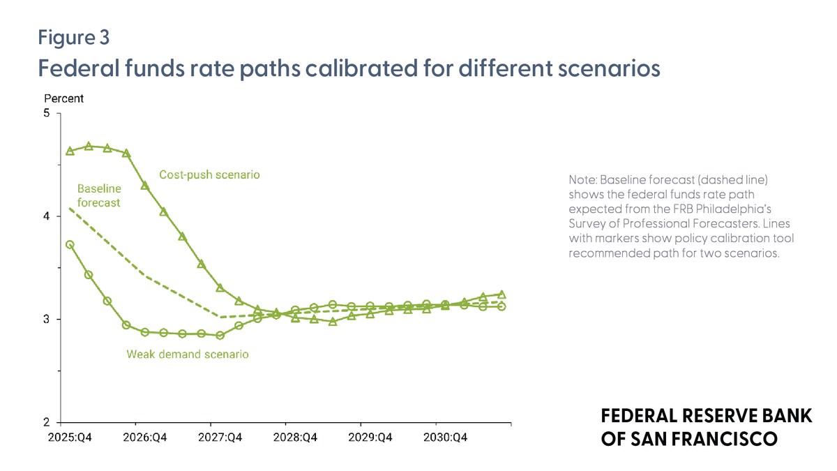 sffed's tweet photo. How do policymakers decide on a rate path that best achieves the Fed’s dual mandate of price stability and maximum employment? The SF Fed Policy Calibration Tool can compare multiple policy scenarios, providing new insights during times of uncertainty. https://t.co/bLhpgMvNBc https://t.co/EvxDHP7OY3