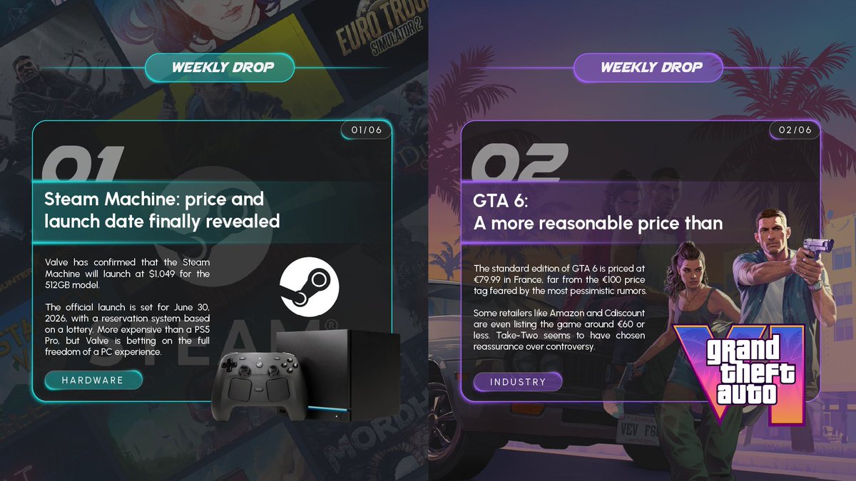 Gamearly's tweet photo. 🚨 WEEKLY DROP 🚨
This week's biggest gaming news is here:

- #Valve reveals the Steam Machine price
- #GTA6 stays at $79.99
- @ParisGamesWeek  turns 15
- Tribute to #Ubisoft co-founder Claude Guillemot
- #Kojima starts filming OD
- #LDLC trolls Valve with its own "Stim Machine"

💬 What's the biggest story of the week for you?

#Gaming #GameNews #GTA6 #Valve #SteamMachine #Kojima #Ubisoft #Gamearly #WeeklyDrop