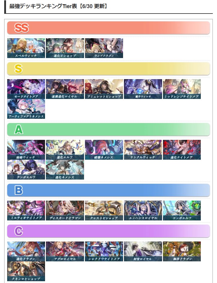 shadove_game8's tweet photo. 【最新弾デッキTierリストを更新！】  
最新弾実装から6時間ほどが経過した時点でのTierリストです！

進化ビショップやスペルウィッチなど、注目されていたデッキが暴れています！！
  
詳細はこちら↓  
https://t.co/3xii0u9laQ 
#シャドバビヨンド https://t.co/3KaH48em2S