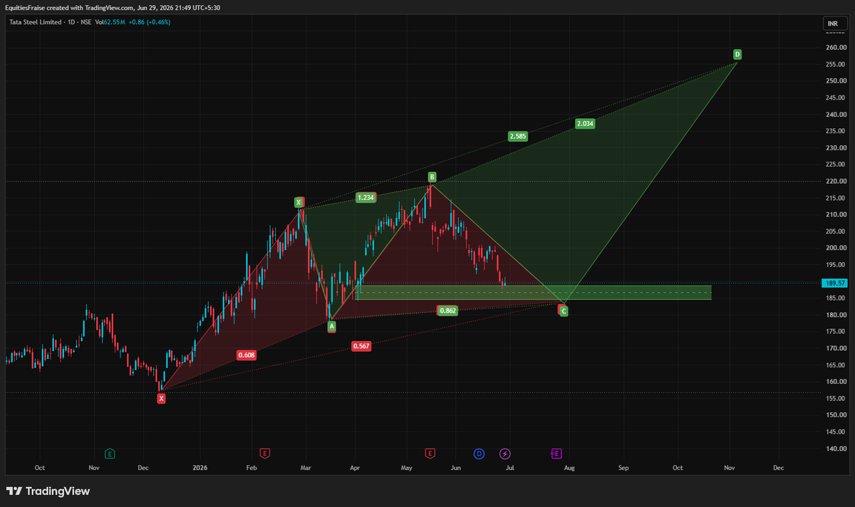 business_fraise's tweet photo. #TataSteel 
184 strict stop loss and strong support, 
177 to 184 is strong reversal zone.. 
this will lead to 219 and 255 respectively.. 
#Business_Fraise https://t.co/gsH6CT7rwd