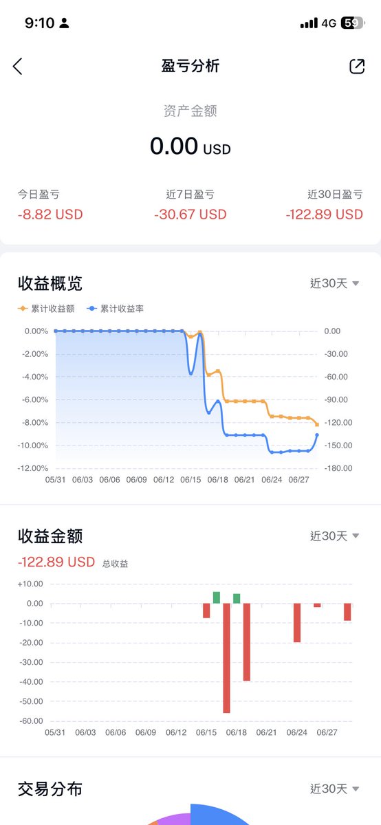 SennyRayMa's tweet photo. 我的USD破产了
第一次玩合约以失败告终 https://t.co/kWWKvk3TC1