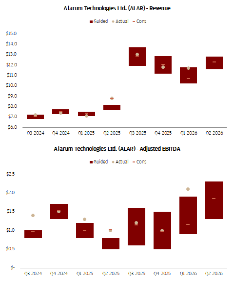 realLigerCub's tweet photo. Another interesting earnings setup is $ALAR.

It has erased all its post-earnings gains. The revenue step up looks sticky (monthly traffic 10x'd vs. early 2025). Guiding for $12.2M (+/- 5%) in revenue and $1.8M (+/- $0.5M) in EBITDA for Q3. Margins are recovering despite the dollar depreciation against the shekel.

They have been consistently conservative, meeting or beating guidance for consecutive quarters. Trading at ~5x run-rate EBITDA on 39% guided yoy growth, w/ no financial debt and $24.2M in cash. 

The LinkedIn profile of Jeffy Pinhas, CRO at NetNut, reads like this: "Scaling MRR from ~$250k to $4.5M+ and climbing via a repeatable enterprise GTM." His last repost from Alibaba Cloud might point to who this "one of the world's largest online marketplace corporates" is.