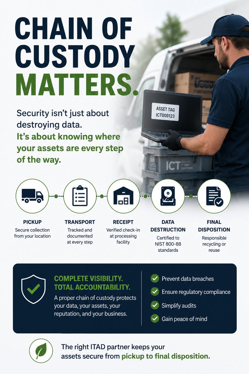 ICTCompany's tweet photo. Data security starts long before data destruction.

A secure ITAD program includes: 
✔ Chain of custody 
✔ Asset tracking 
✔ Complete documentation 
✔ Verified disposition
If you can't account for every asset, your process isn't complete.
https://t.co/4F7EWg2oUS https://t.co/nd5Rg1asir