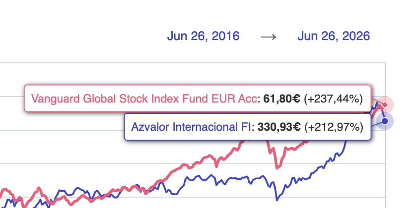 Inversionist_'s tweet photo. @bolsistadivid Ha estado 10 años rindiendo menos que un simple indexado al MSCI World, y se ha tirado 5 años donde el MSCI World le ha metido un +50%. Es un gran fondo, pero sé consciente de sus debilidades cíclicas y de sus apuestas sectoriales. No es la panacea. https://t.co/qlWMSsUVUO