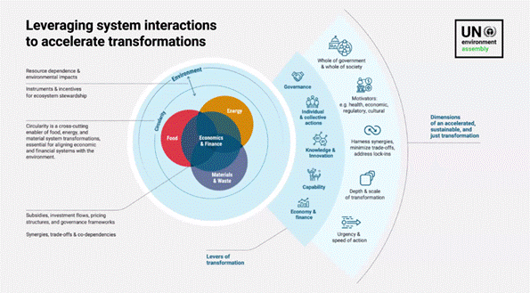 UNEP_Europe's tweet photo. Key takeaways: understanding the interconnected crises we face is crucial, requiring systems‑thinking &amp; integrated solutions. The urgency to act is clear, alongside the high cost of inaction, the need for quality financing, and stronger collaboration across governments &amp; sectors. https://t.co/ClH1IETMCZ