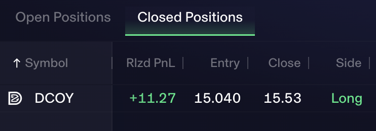BitCryptos's tweet photo. Hoy aumentamos un +1.02% la cuenta. Seguí la estrategia de #OnlyOneTrade en $DCOY. Hice el trade justo antes del movimiento en corto. Buena manera de comenzar la semana en positivo. https://t.co/FTG08jYJvu