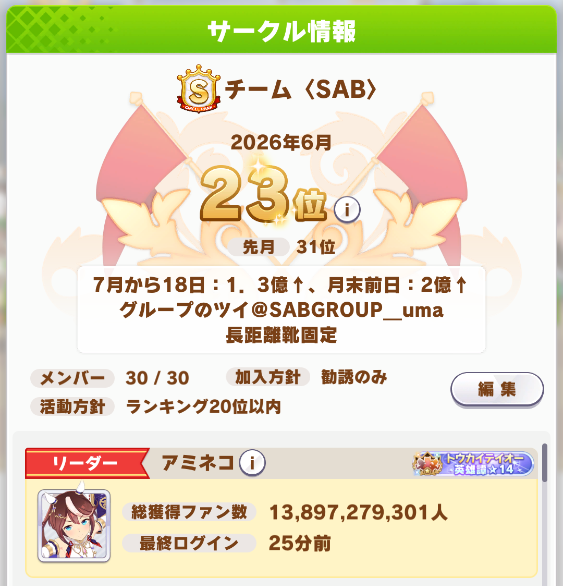 SABGROUP_uma's tweet photo. 【7月度】サークルメンバー募集中！

来月から一緒に走れるメンバーを2名募集します

今年に入って途切れてしまいましたが、最長45ヶ月間連続S+維持しています

相談だけでもOKなので、興味のある方はリプライ・DMお願いします
#ウマ娘サークル
#ウマ娘サークル募集
#ウマ娘サークルメンバー募集 https://t.co/wXs3NDbIhc
