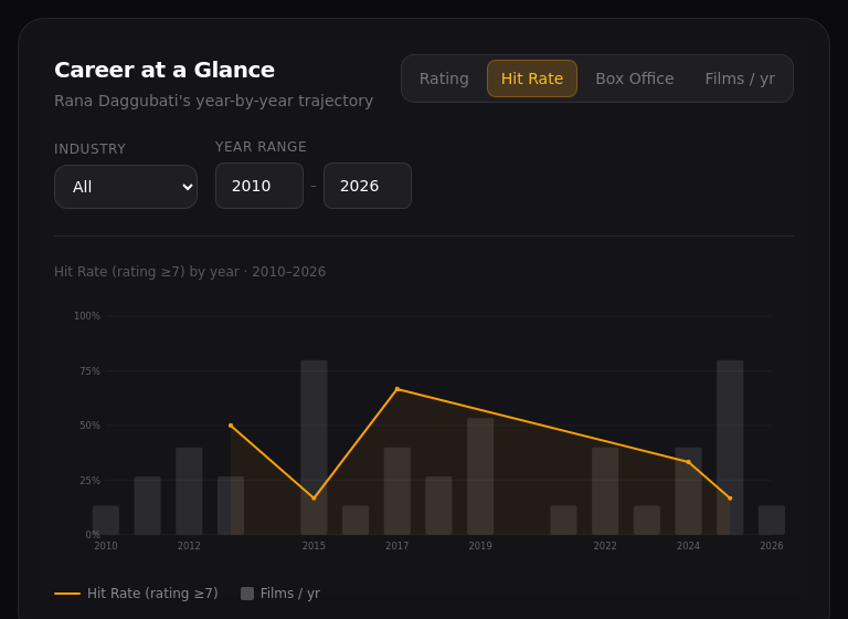 CineTrace_Stats's tweet photo. Rana Daggubati's ₹542Cr career average is built on exactly 2 films. Remove Baahubali 1 &amp; 2 and his BO average collapses to ₹37Cr.

Every number that looks impressive — the averages, the ₹500Cr+ count —…

📊 https://t.co/x2LfegKqgP
#RanaDaggubati #Baahubali https://t.co/wIOqxGTMjs