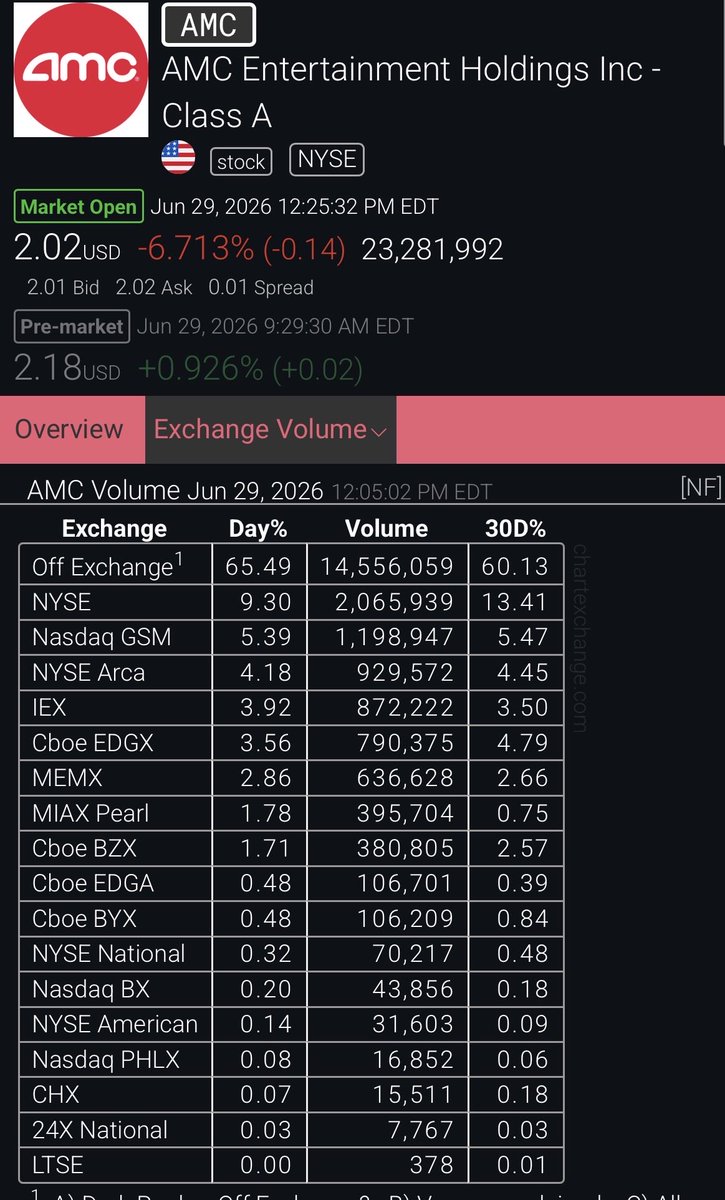 amcgoonie's tweet photo. Friday we had a 14% increase with the NYSE handling the majority of trades. Today we see #AMC trading being routed to dark pools (off exchange) and the price is down 7%. This is how market makers manipulate price. AMC is a retail owned stock and should not be trading like this. https://t.co/P2Cl3yvBva