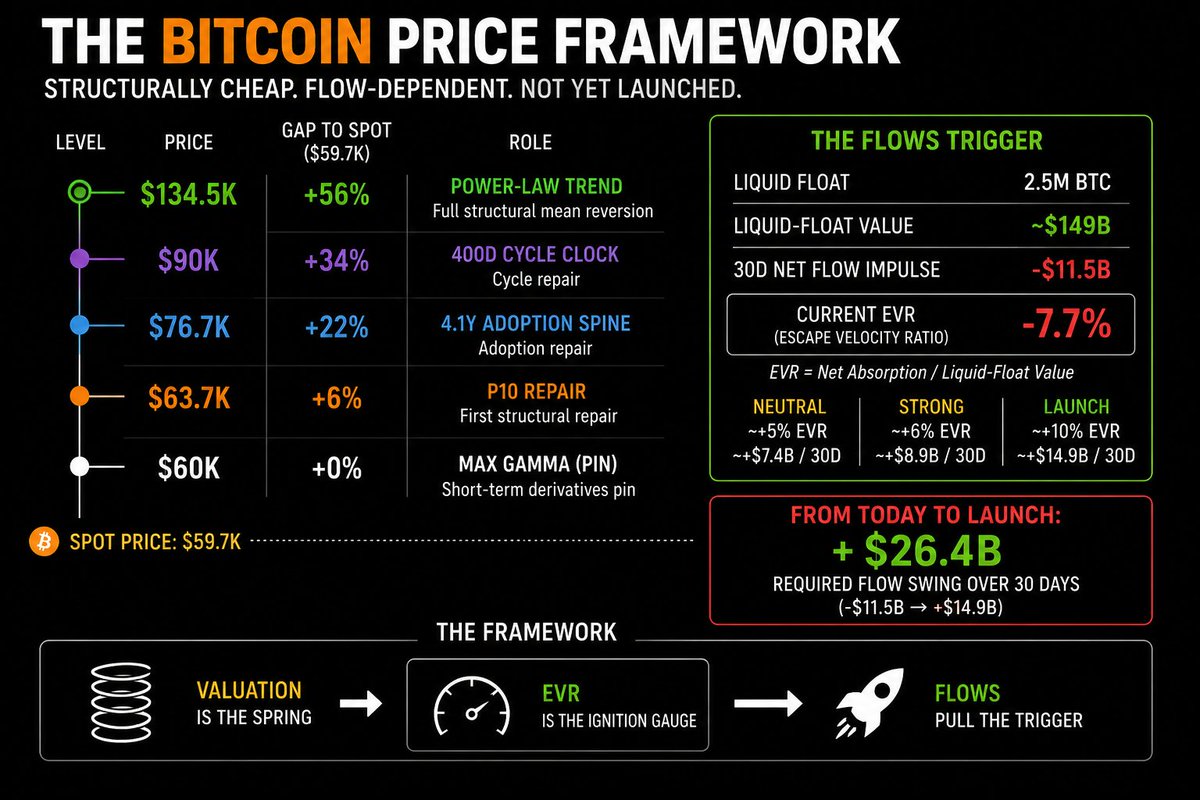 david_eng_mba's tweet photo. Bitcoin Is 56% Below Trend. The Trigger Is a +$26B Flow Swing.

Important question:

Are flows large enough to move the liquid float?

Current stack:

BTC: $59.7K
Max gamma: ~$60K
P10 repair: $63.7K
4.1Y adoption spine: $76.7K
400d cycle clock: ~$90K
Power-law trend: $134.5K

That means BTC is:
-6% below P10
-22% below adoption spine
-34% below the 400d clock
-56% below trend

Structurally cheap.

But not launched.

Why?  Flows

Liquid float: ~2.5M BTC
Liquid-float value: ~$149B
30d net flow impulse: -$11.5B
Current EVR: -7.7%

EVR = Escape Velocity Ratio

It measures net absorption versus liquid-float value.

Launch threshold: ~+10% EVR.

That equals ~+$15B of net absorption over 30 days.

But from today’s -$11.5B flow impulse, the required swing is bigger:

-$11.5B → +$14.9B

= +$26.4B swing in 30d flows.

The ladder:

$60K = pin
$63.7K = P10 repair
$76.7K = adoption repair
$90K = cycle repair
$134.5K = full structural mean reversion

This is not a 30-day timing call.

It is a medium/long-term accumulation setup with a measurable trigger.

Valuation loads the spring. Escape Velocity Ratio tells you if ignition is live. Flows decide when Bitcoin moves.