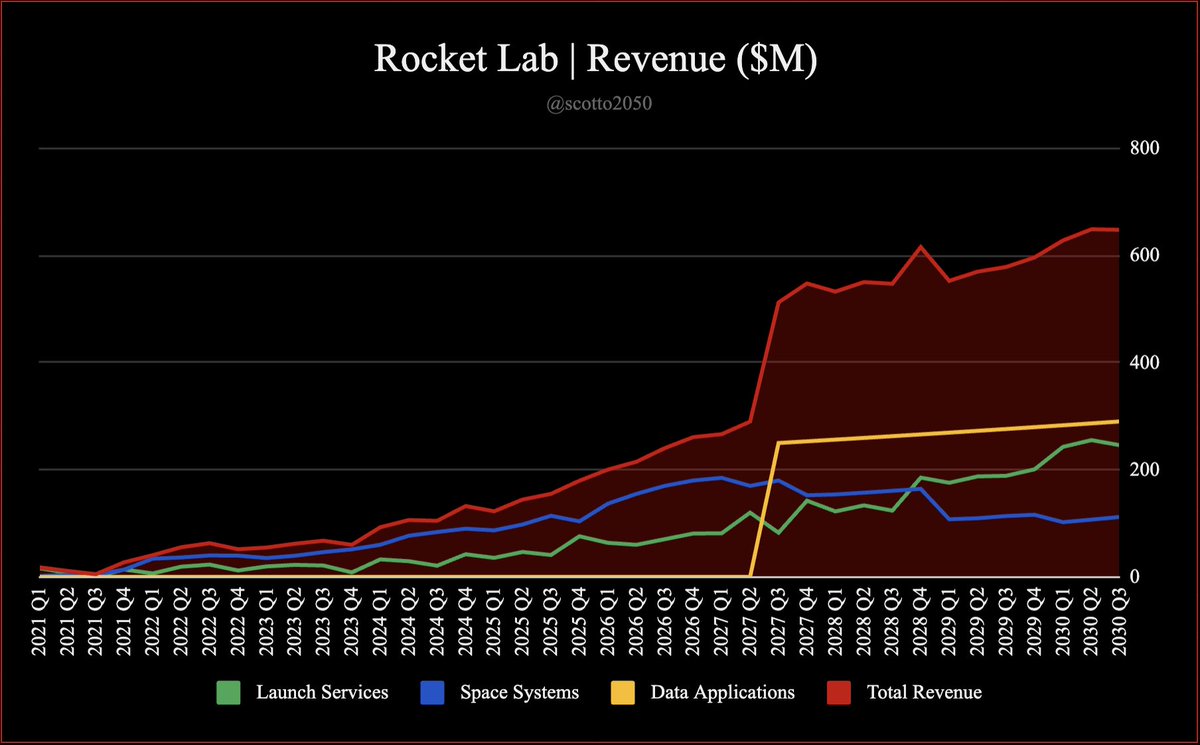 scotto2050's tweet photo. Rocket Lab hit the nail on the head calling this deal 'transformative'.

Following the acquisition of Iridium Communications, Rocket Lab's top line will see a 2x - with Iridium's 65-70% gross margin vastly contributing to the bottom line 📈

$RKLB $IRDM 🚀🛰️📡📱 https://t.co/5Mq4zL39VI