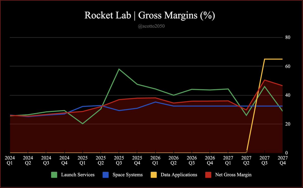 scotto2050's tweet photo. Rocket Lab hit the nail on the head calling this deal 'transformative'.

Following the acquisition of Iridium Communications, Rocket Lab's top line will see a 2x - with Iridium's 65-70% gross margin vastly contributing to the bottom line 📈

$RKLB $IRDM 🚀🛰️📡📱 https://t.co/5Mq4zL39VI